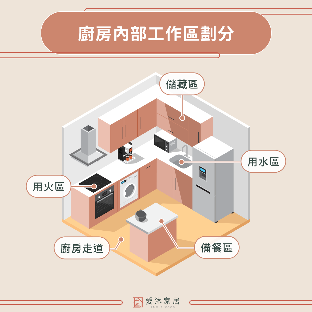 廚房內部工作區劃分