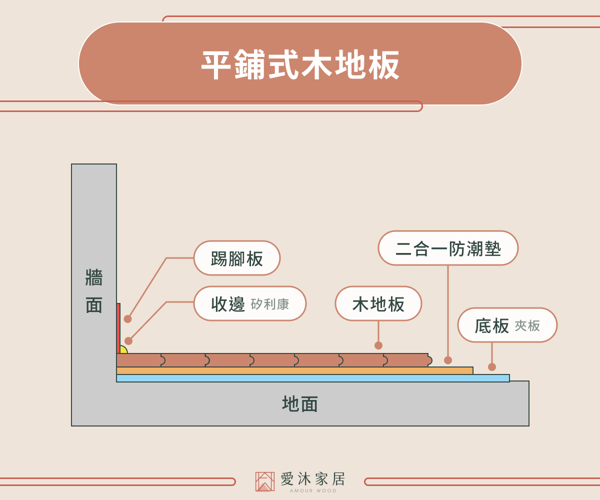 平鋪式木地板