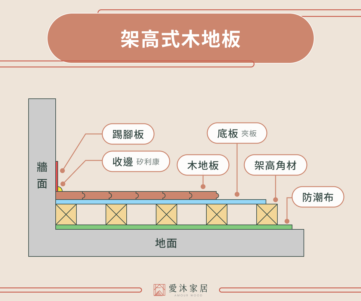 架高式木地板