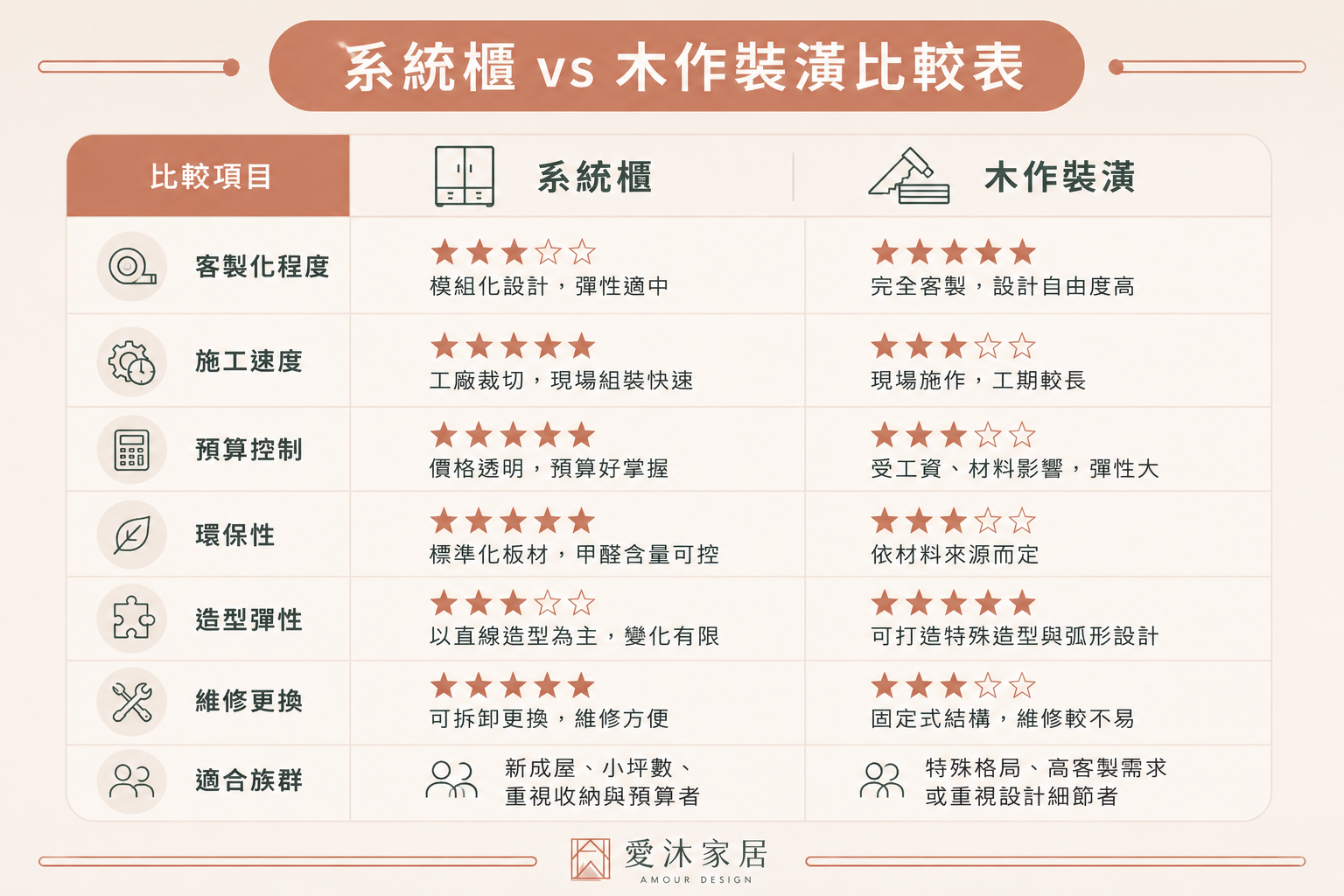 系統櫃vs木作裝潢