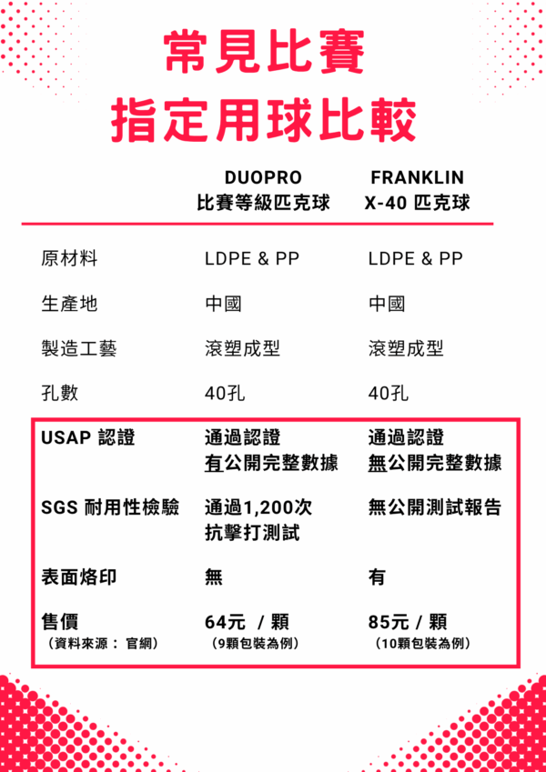DUOPRO 比赛等级匹克球 | 唯一美國 USAP和SGS 雙認證滾塑匹克球 40孔(標準裝一盒3入)