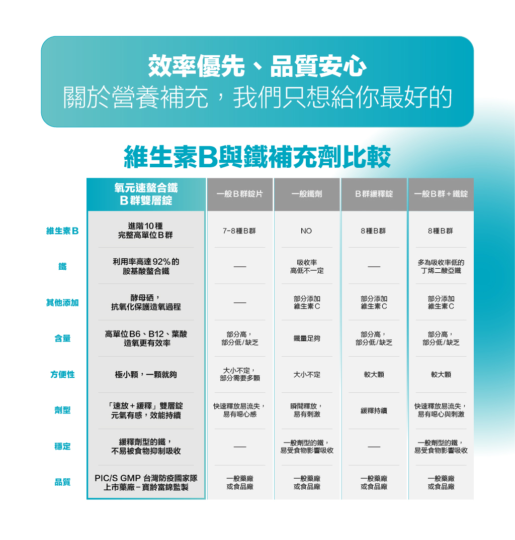 Race On銳速 氧元速螯合鐵B群雙層錠 高吸收率 造氧保護 10種維生素B群 平日保養 奶蛋蔬食可 60錠/盒  BFFG8302060BB00