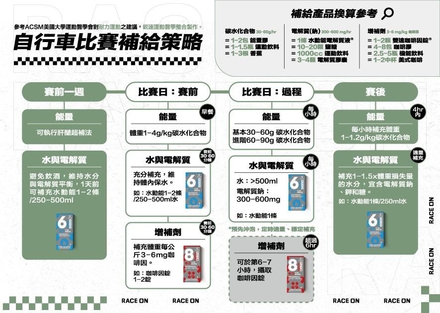 Race On 銳速流汗6小時神補水包(水動能電解質液 × 3) 保水補水 高單位電解質 葡萄糖吸收快 低熱量 輕量化登山 奶蛋蔬食可