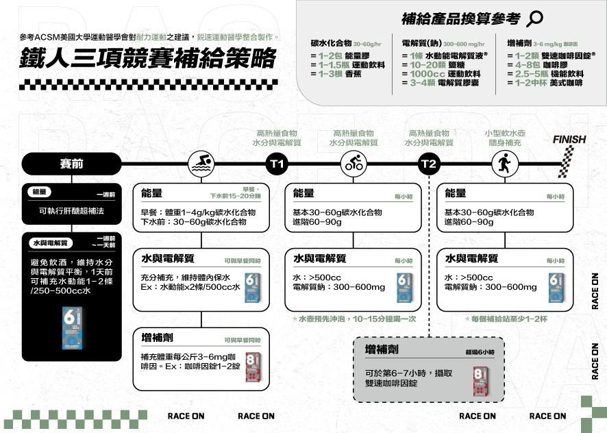 Race On 銳速流汗6小時神補水包(水動能電解質液 × 3) 保水補水 高單位電解質 葡萄糖吸收快 低熱量 輕量化登山 奶蛋蔬食可