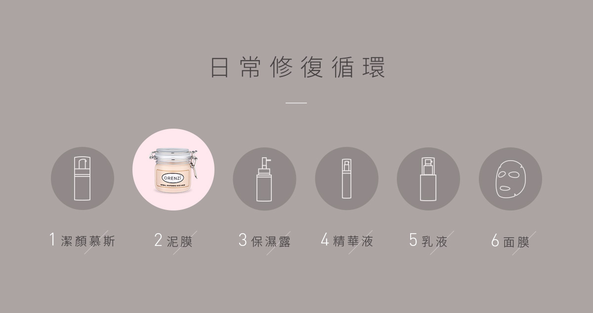 日常修復循環:1.潔顏慕斯、2.泥膜、3.保濕露、4.精華液、5.乳液、6.面膜