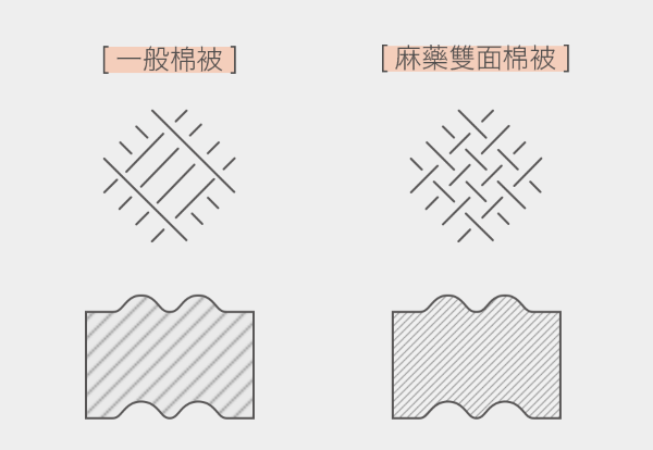 BODYLUV麻藥雙面棉被 高密度織成