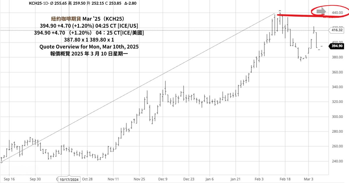 2025紐約咖啡期貨漲到受不了-金士曼咖啡