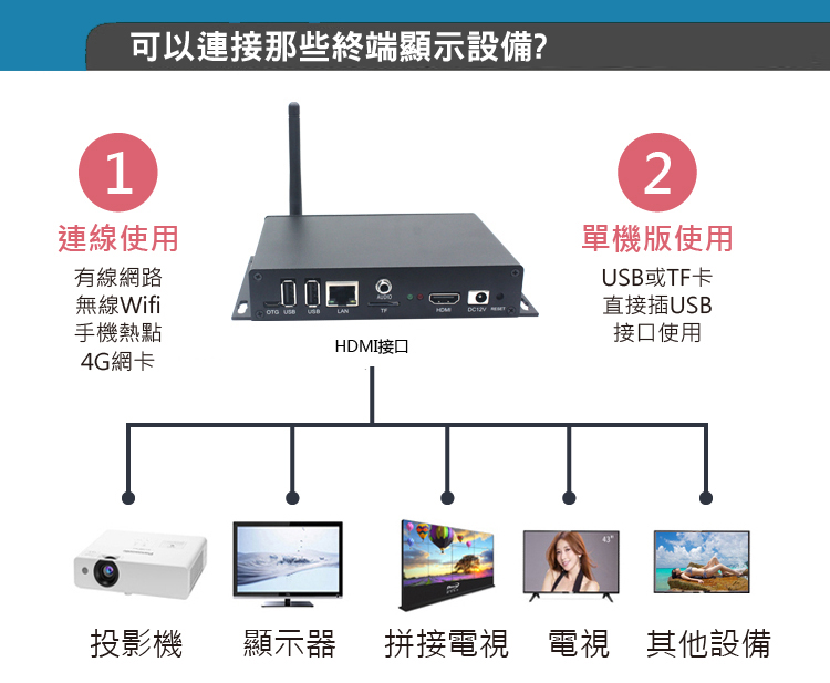 廣告機播放盒(又稱數位看版),可以連接無線網路wifi、有線網路或單機使用,接上顯示器即可呈現廣告內容,顯示器有TV電視、電腦螢幕、投影機等設備