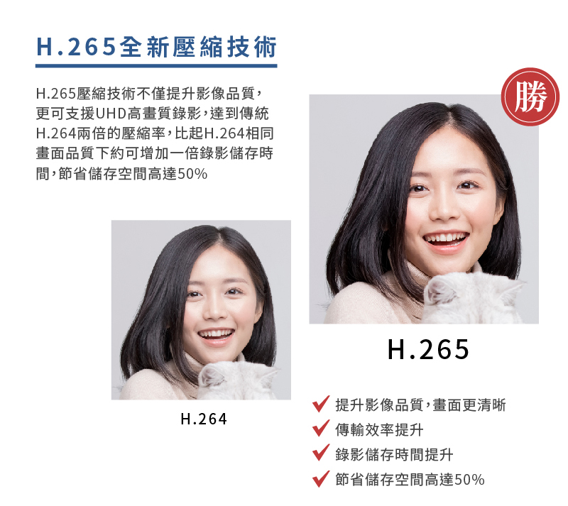 H.265全新壓縮技術,H.265壓縮技術不僅提升影像品質,更可支援UHD高畫質錄影,達到傳統H.264兩倍的壓縮率,比起H.264相同畫面品質下約可增加一倍錄影儲存時間,節省儲存空間高達50%