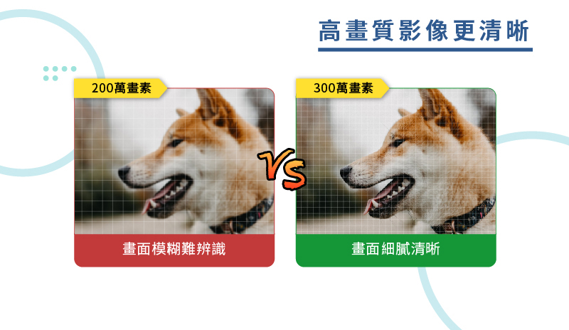 高畫質影像更清晰 200萬畫素 畫面模糊難辨視/300萬畫素 畫面細膩清晰