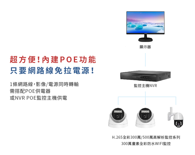 超方便!內建POE功能 只要網路線免拉電源!1條網路線,影像/電源同時轉輸,需搭配POE供電器或NVR POE監控主機供電