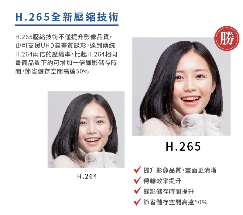 H.265全新壓縮技術,不僅提升影像品質,更可支援UHD高畫質錄影,達到傳統H.264兩倍的壓縮率,比起H.264相同畫面品質下約可增加一倍錄影儲存時間,節省儲存空間高達50%