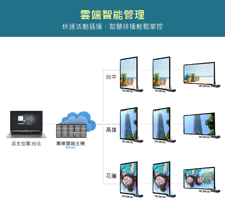 雲端智能管理:數位看板Digital Signage快速活動插播、智慧排播輕鬆掌控。