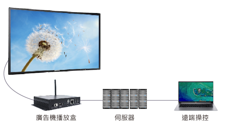 雲端連線廣告機播放盒【又稱數位看板Digital Signage】使用