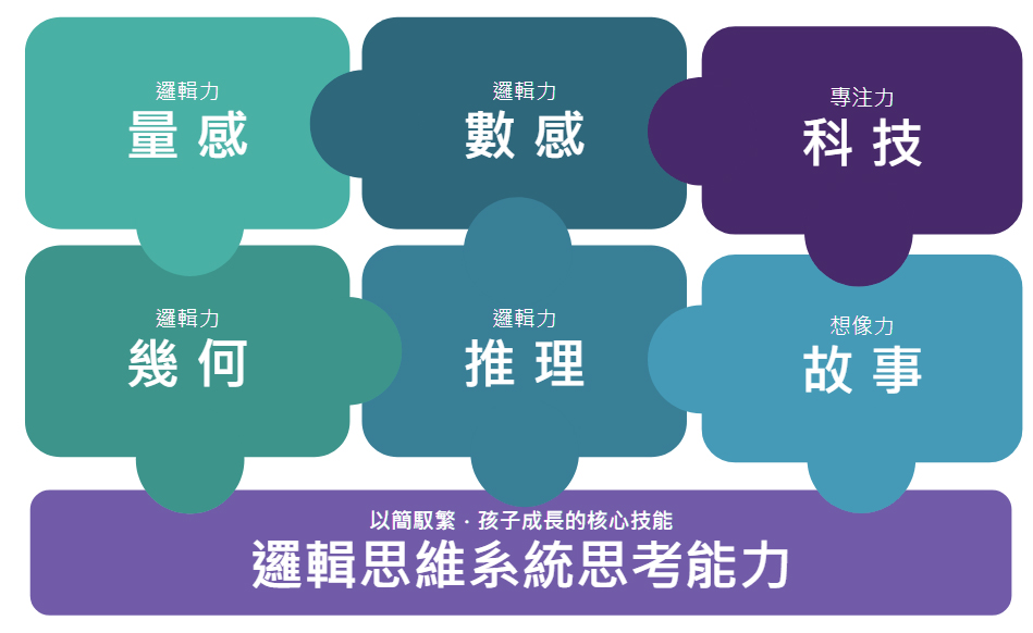 量感幾何推理科技數學邏輯系統思考