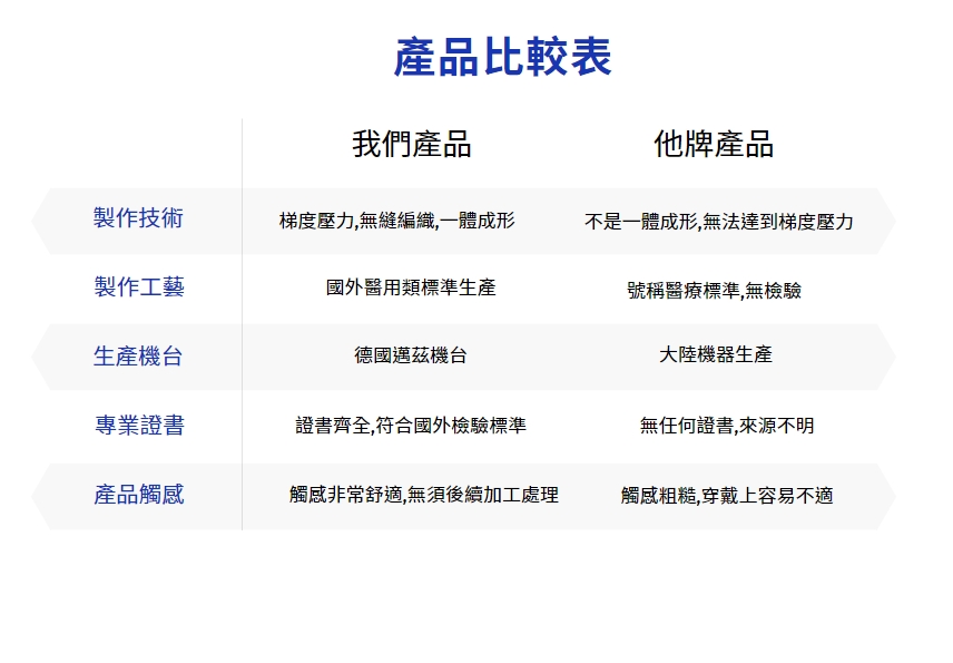 德國機台淋巴壓力袖套 專業證書乳癌術後袖套 管狀繃帶上肢淋巴水腫彈力袖套護手腕護肩防乳癌切除手臂腫脹 壓力帶 彈力袖套