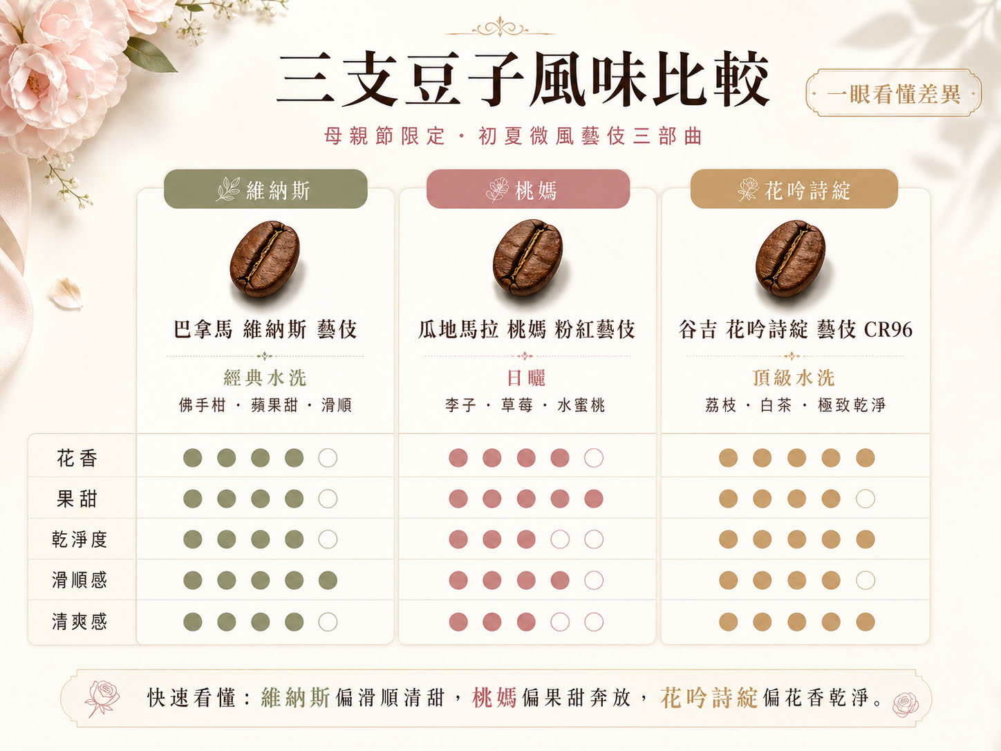 三支豆子風味比較圖_待替換網址