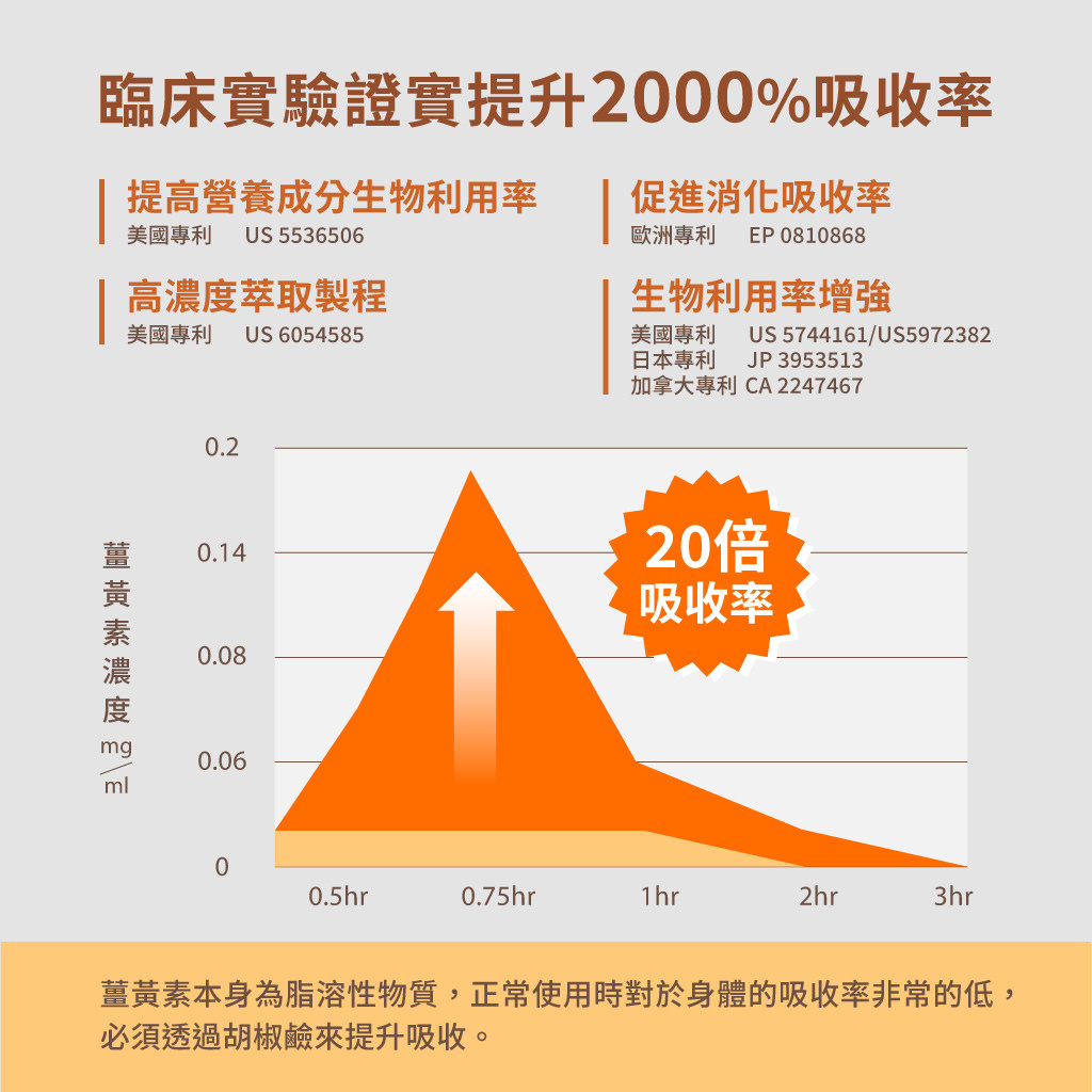 2000%薑黃吸收率