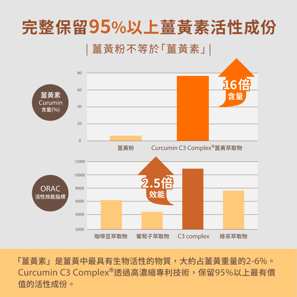 薑黃素活性成份