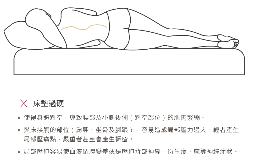 床墊過硬示意圖