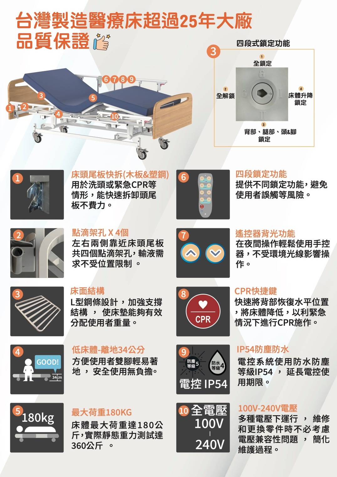 台灣製造安輔電動床功能與細節圖解:低床體離地34公分、最大荷重180公斤、四段鎖定功能、全電壓與IP54防塵防水說明。