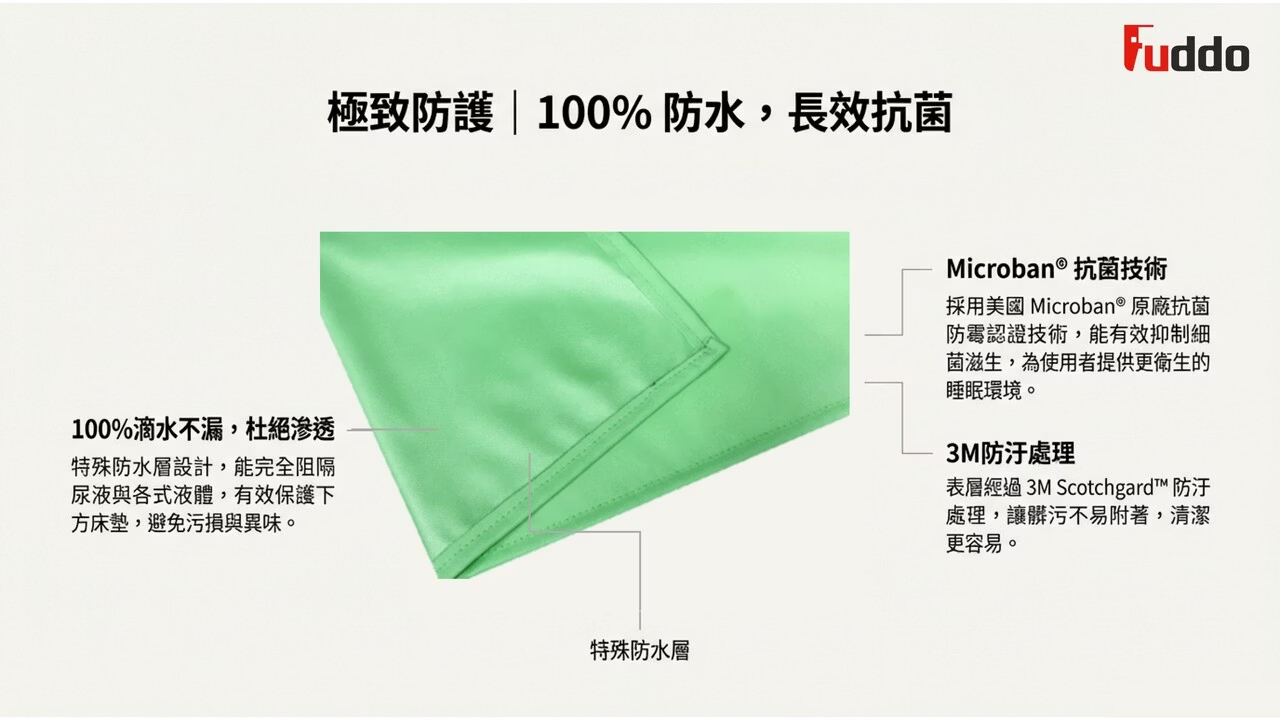 結合 3M Scotchgard 防汙與 Microban 抗菌技術,長效守護居家衛生。