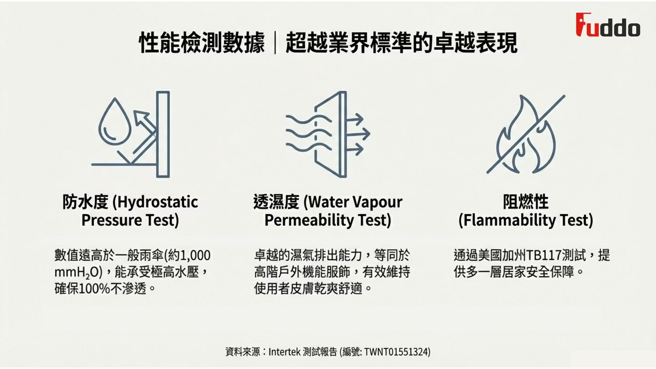 福朵中單性能檢測報告,包含卓越的防水、透濕與阻燃測試數據。