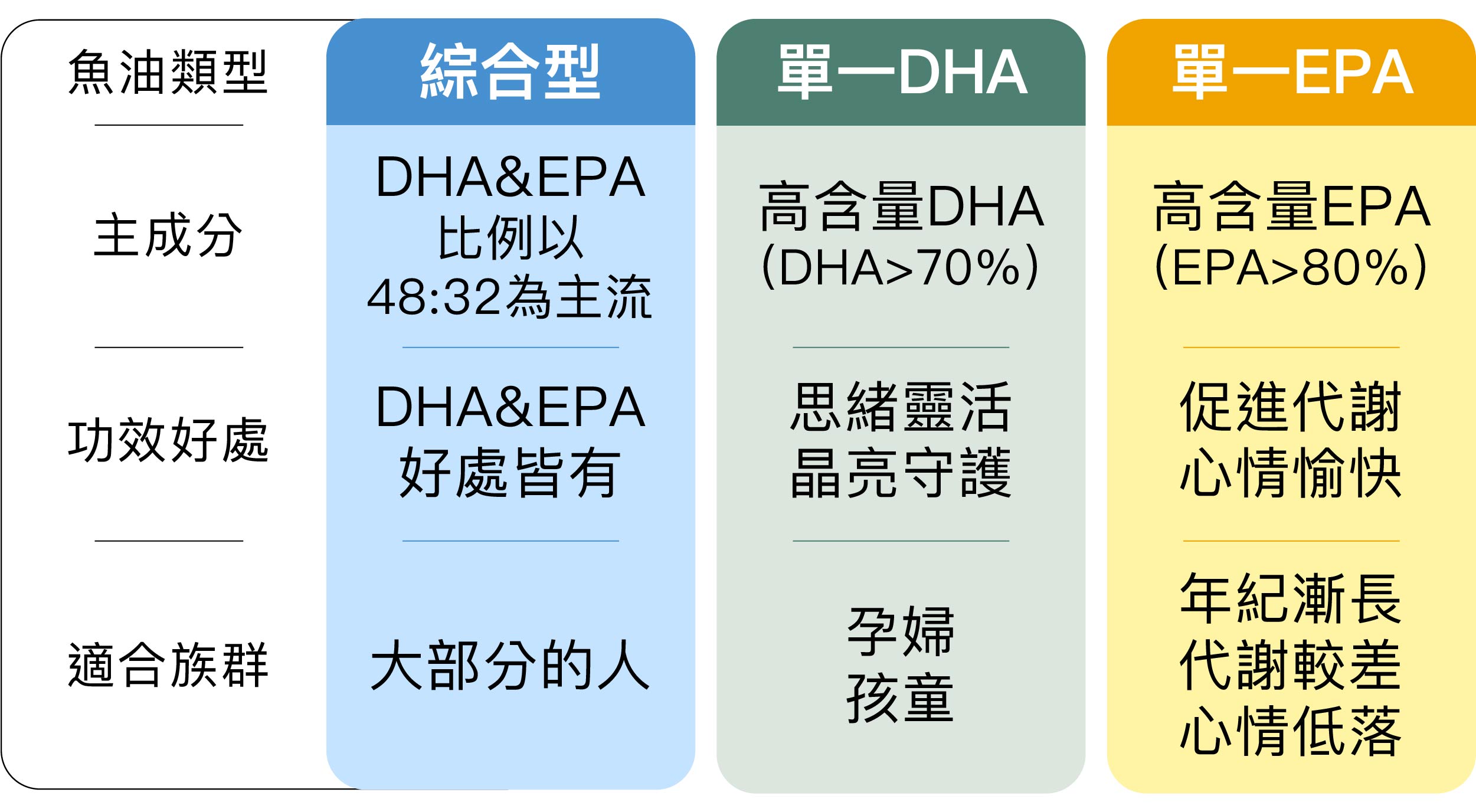 綜合魚油、EPA魚油、DHA魚油分別適合哪些人?