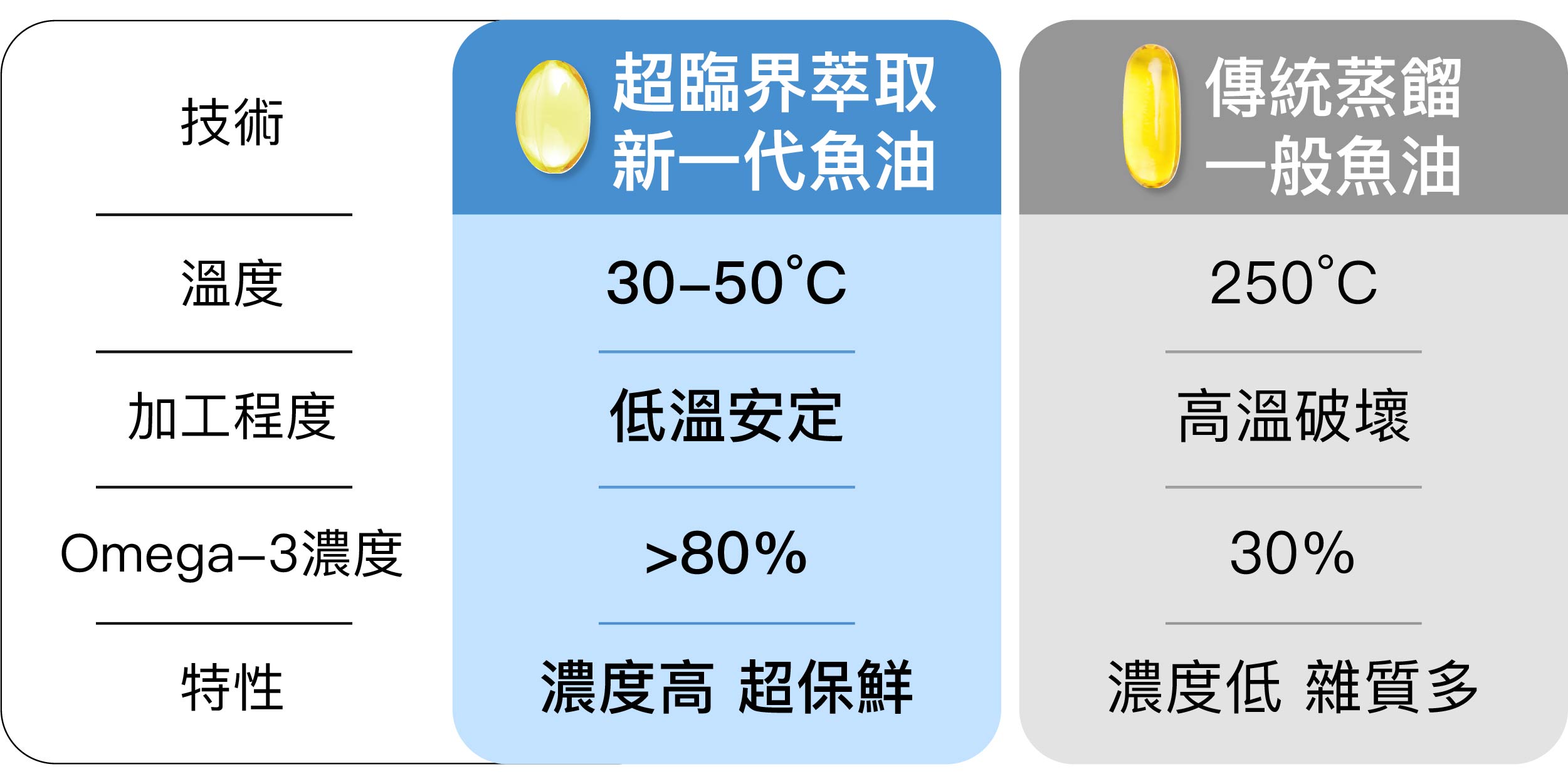 魚油的萃取技術會影響魚油的濃度,新一代的超臨界萃取技術,可萃取出高濃度、高純淨的魚油