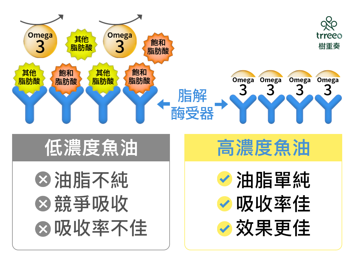 Omega-3的濃度關乎著魚油的優劣,如果含有過多其餘油脂,會影響Omega-3的分解吸收率