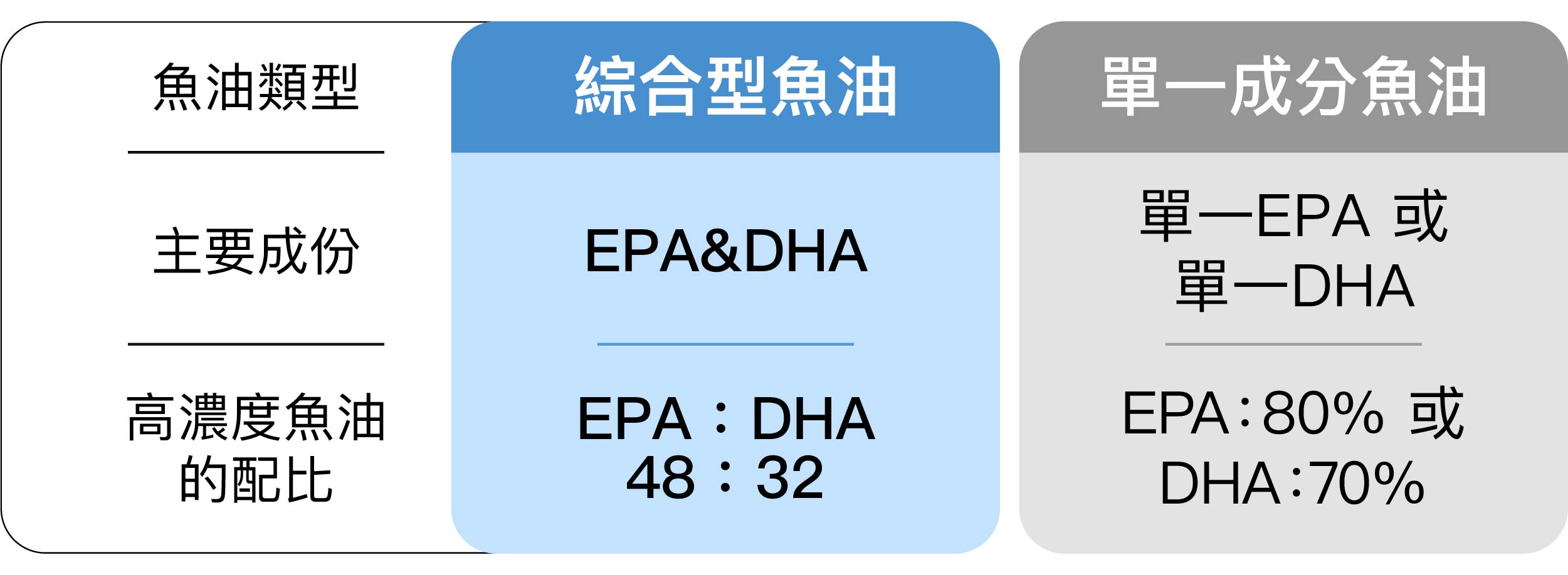魚油類型分為綜合型以及單一型魚油,EPA高於80%才能算上高濃度的EPA魚油