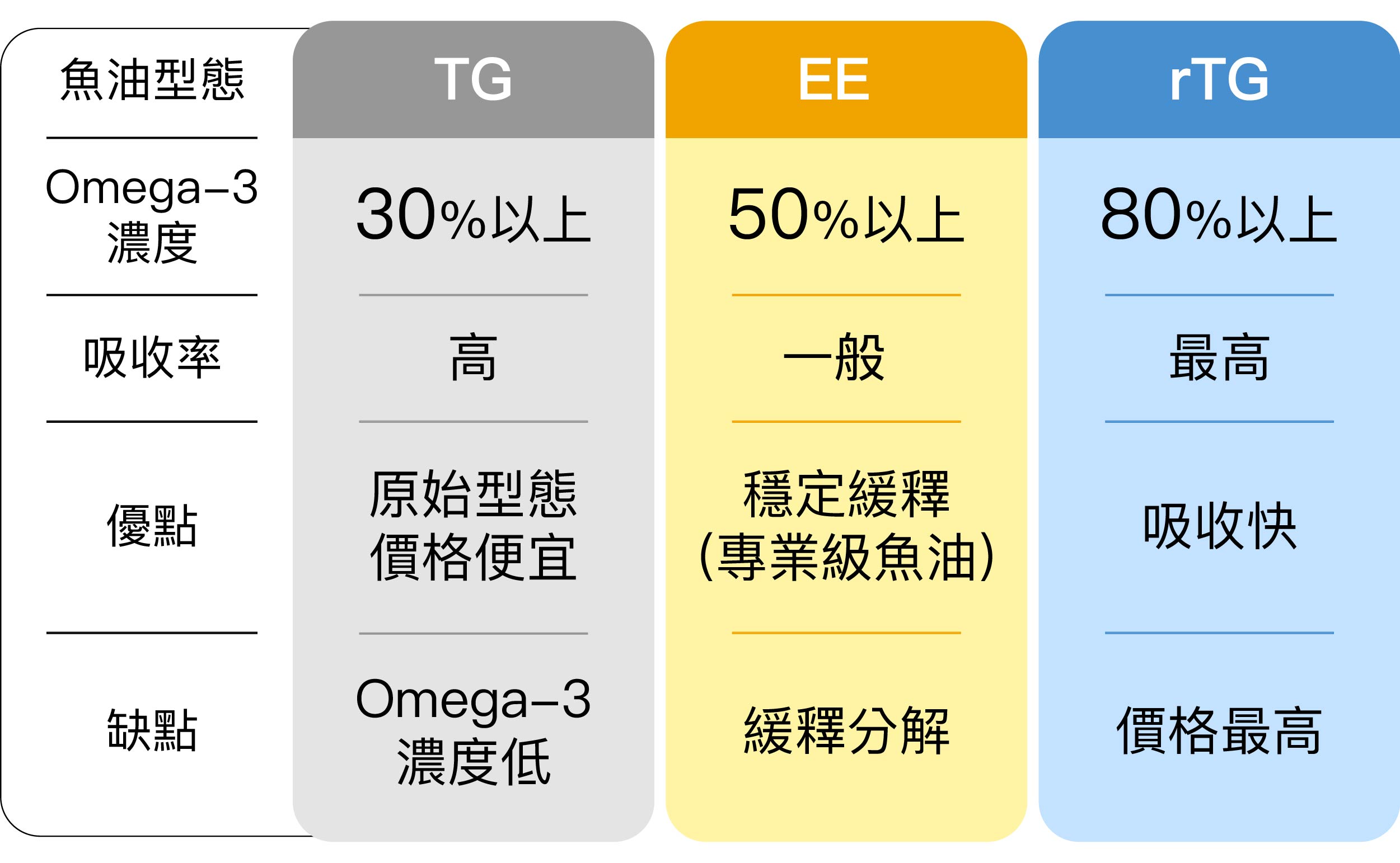 魚油的型態分為TG、EE、rTG三種,其中以rTG的吸收利用率最好,其次為EE型態(專業級魚油)