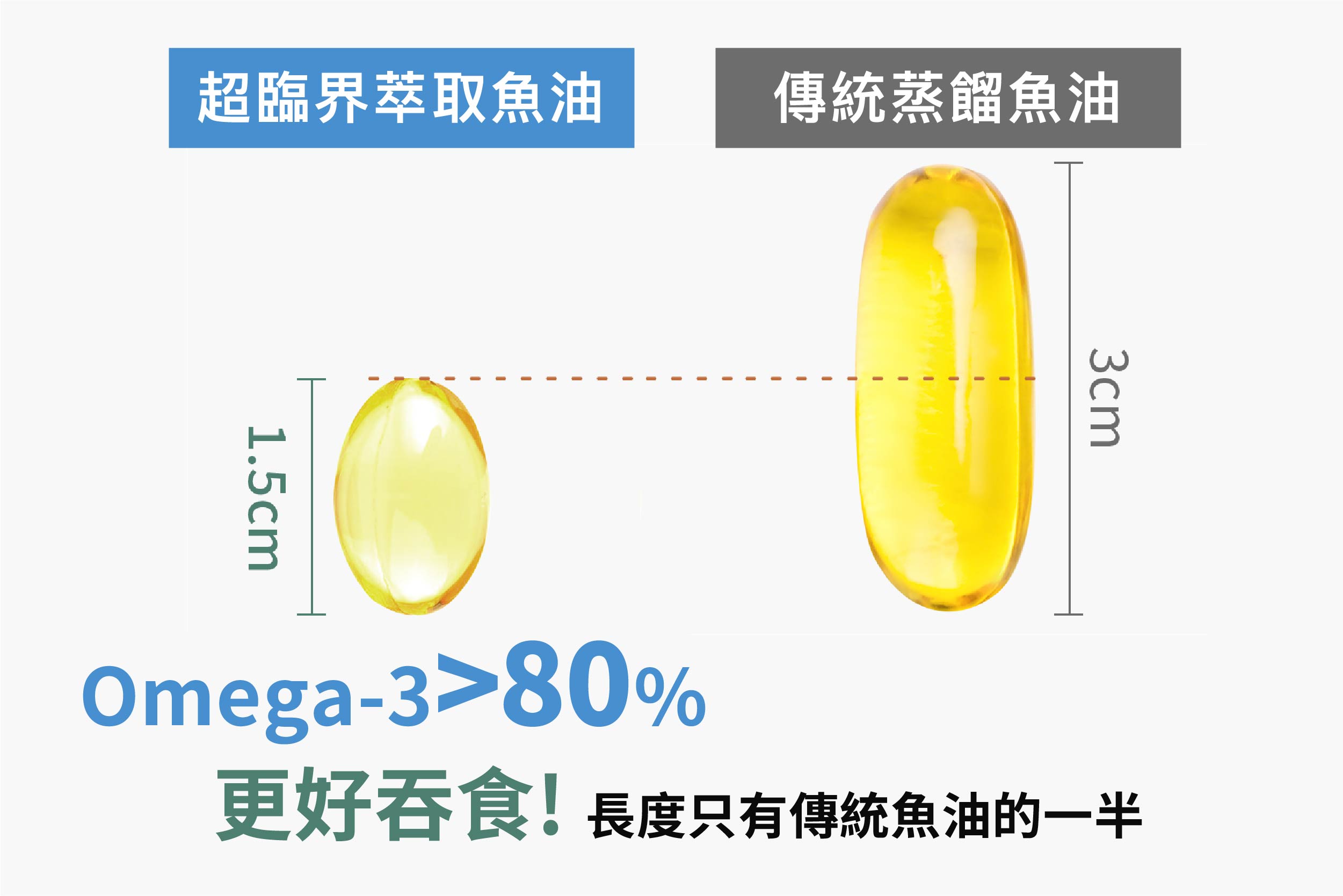 新型態的魚油Omega-3濃度高、魚油大小也僅有過去的1/2,好吞食、無腥味