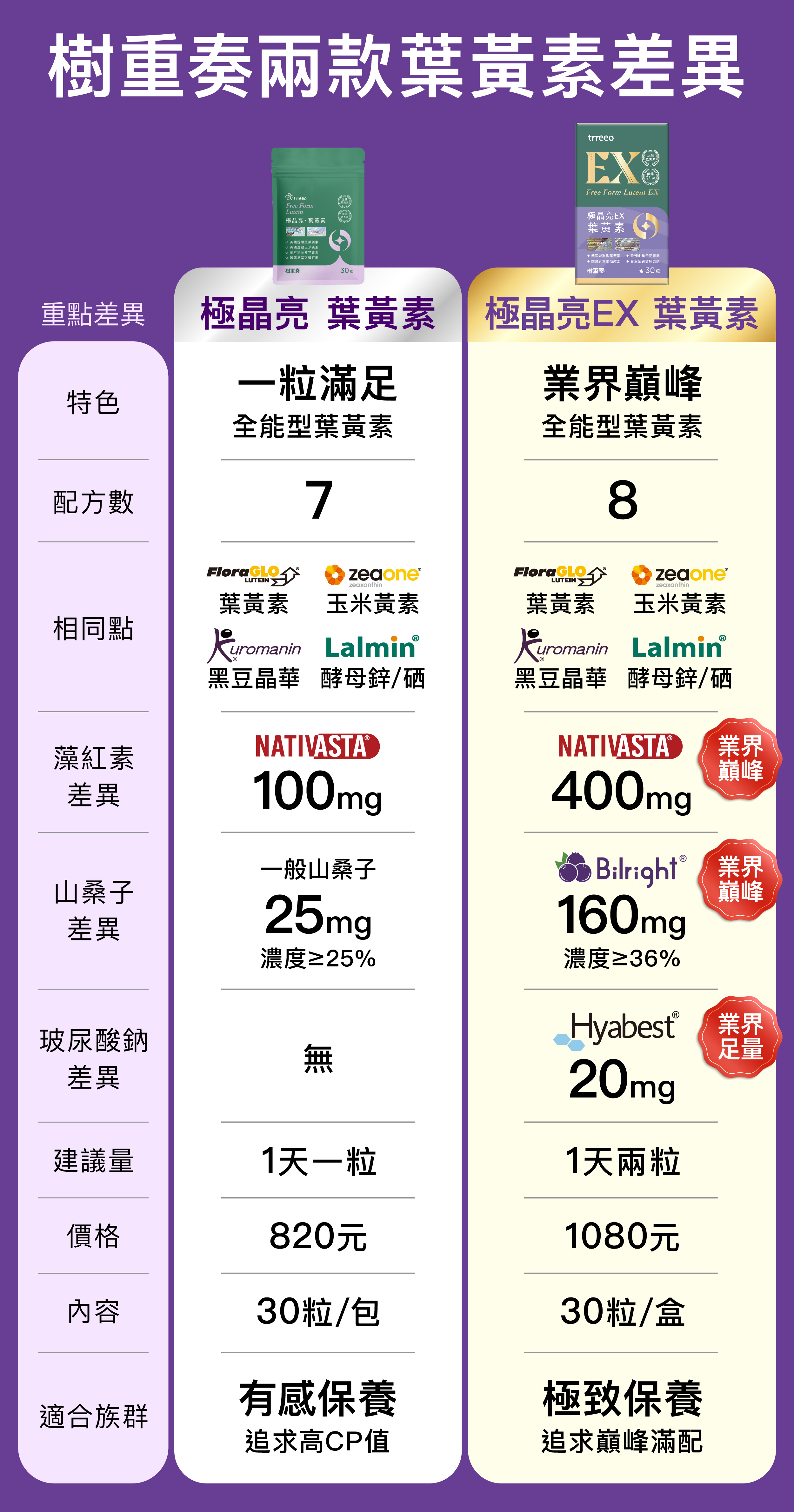 極晶亮葉黃素與極晶亮EX葉黃素差在哪?一張表帶你看清楚