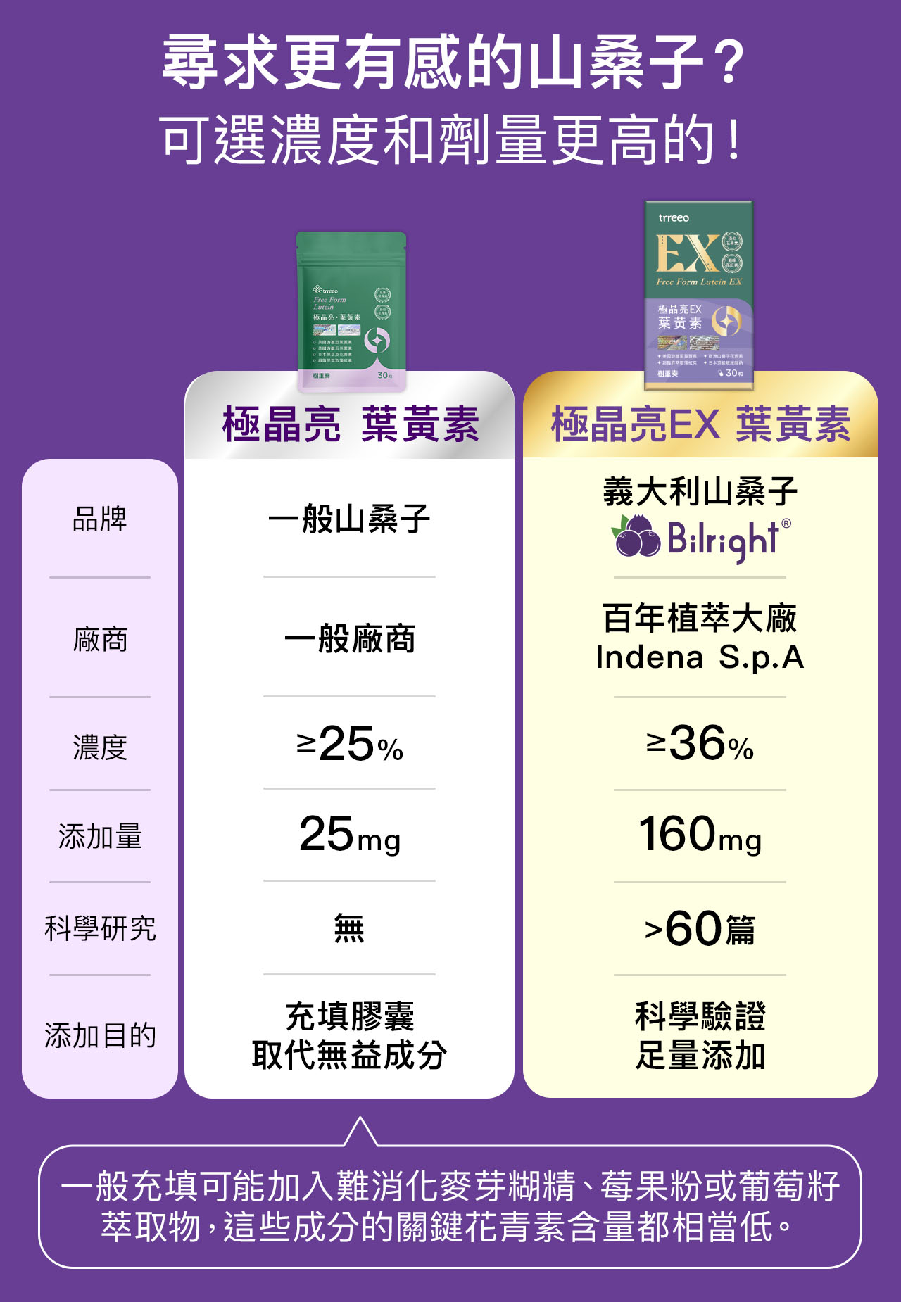 尋求更有感的山桑子?濃度劑量更高,就選極晶亮EX葉黃素!
