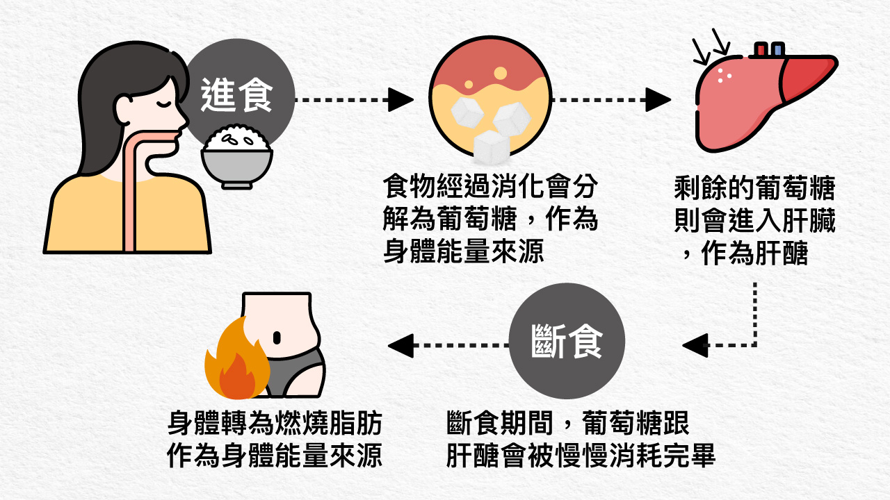 168斷食為間歇性斷食的其中一種,其原理為讓身體有足夠的空腹時間,從消耗葡萄糖及肝醣轉為消耗脂肪。