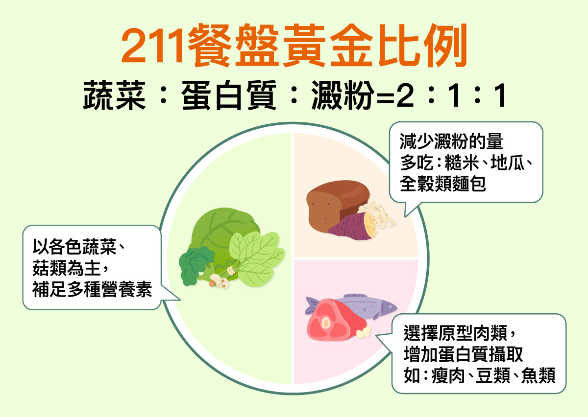 211餐盤黃金比例,蔬菜:蛋白質:澱粉比例為2:1:1