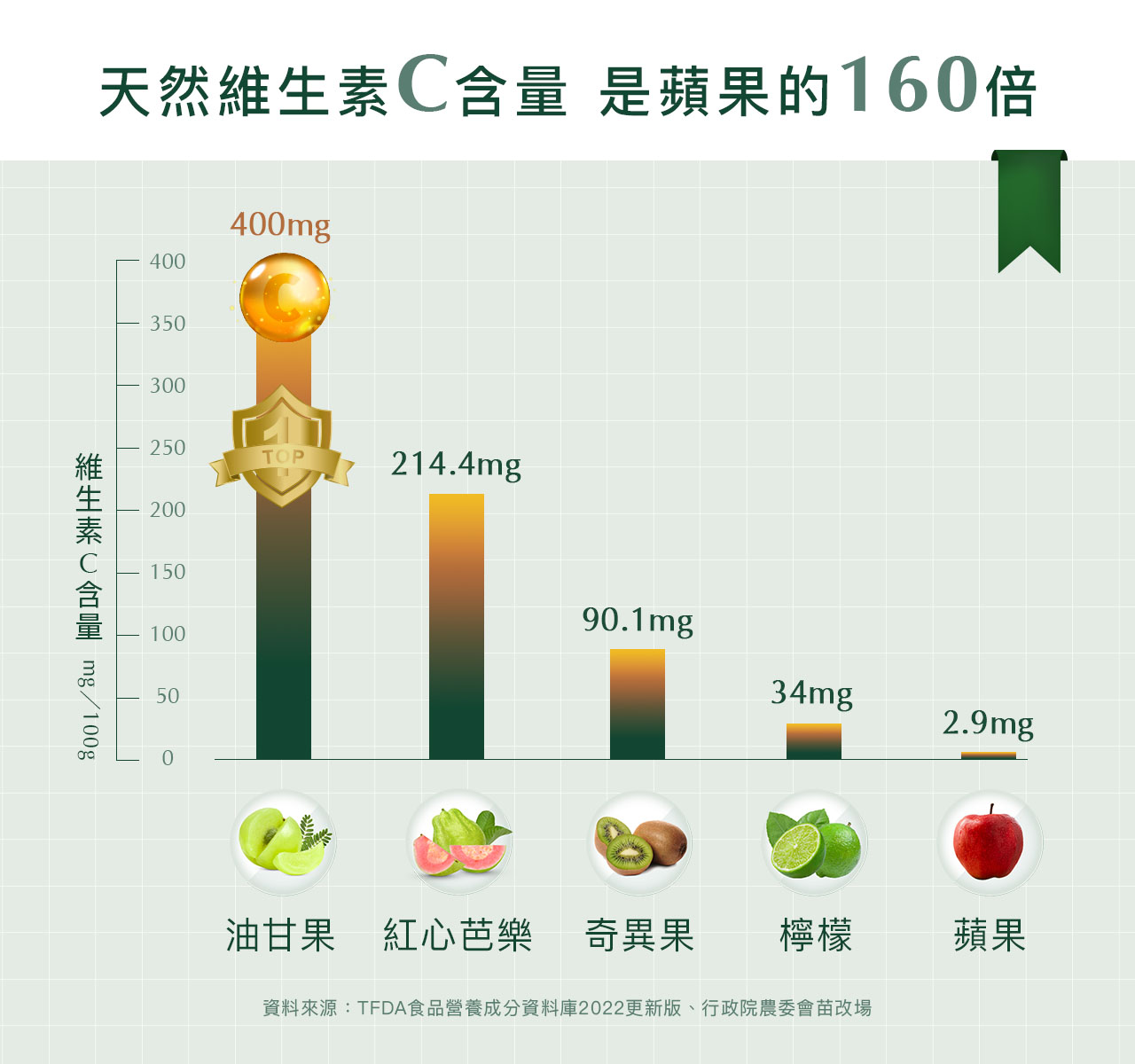 油甘果的天然維生素C高達1508mg/100g,是蘋果的160倍