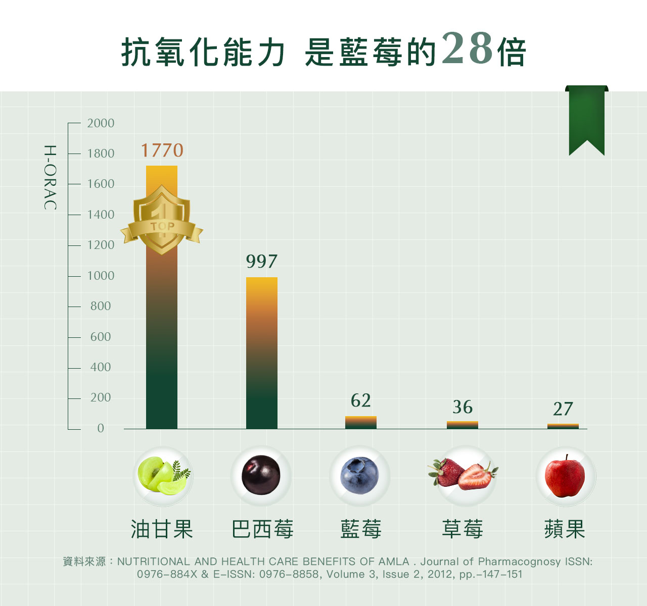 油甘果的H-ORAC數值為1770,抗氧化能力是藍莓的28倍