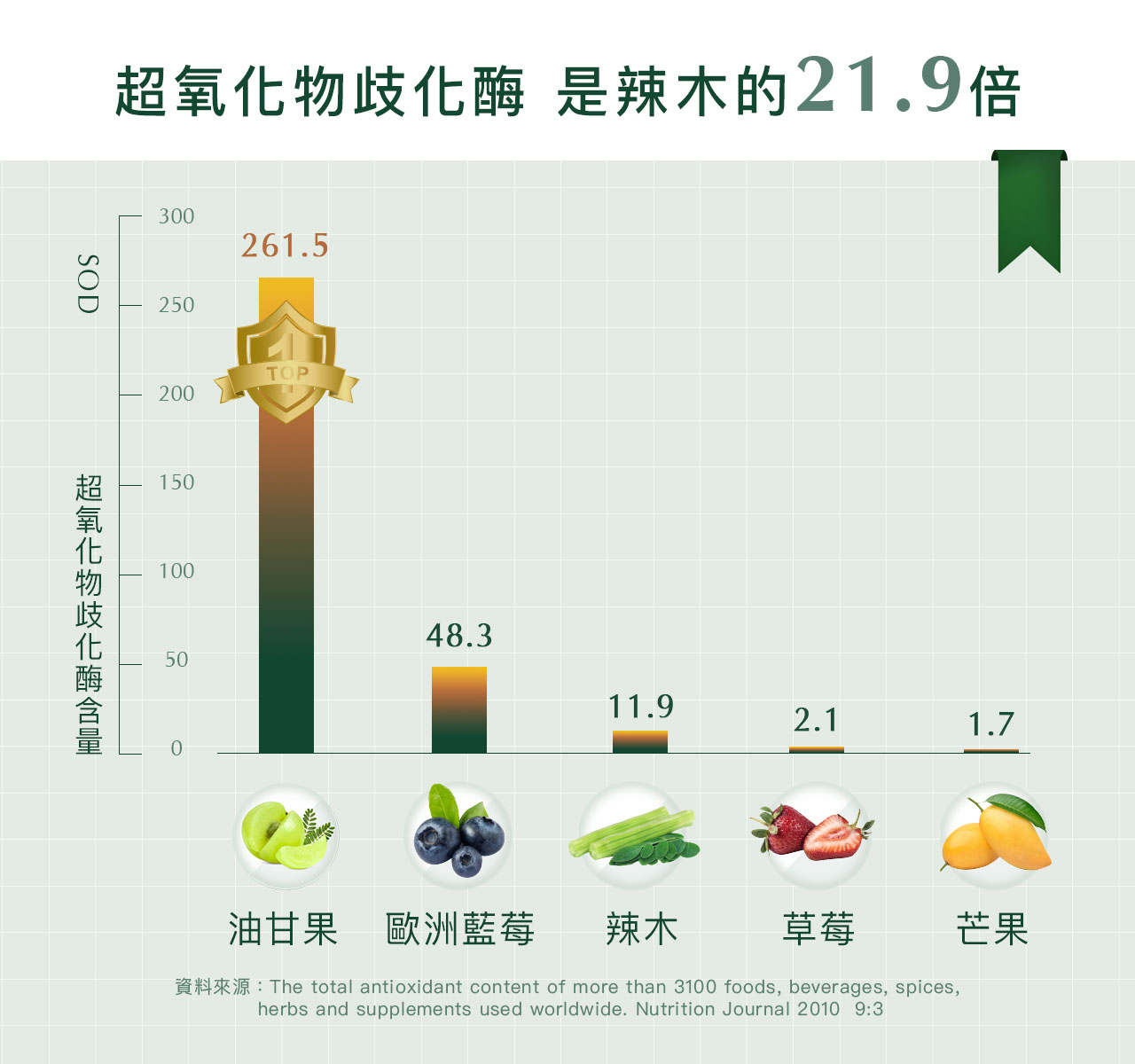 冷凍油甘果的超氧化物歧化酶是辣木的21.9倍