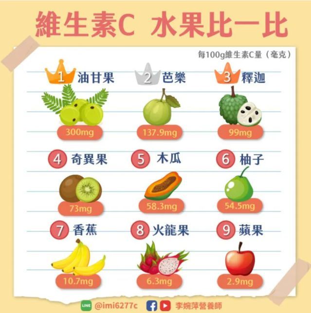 油甘的維生素C為台灣水果冠軍