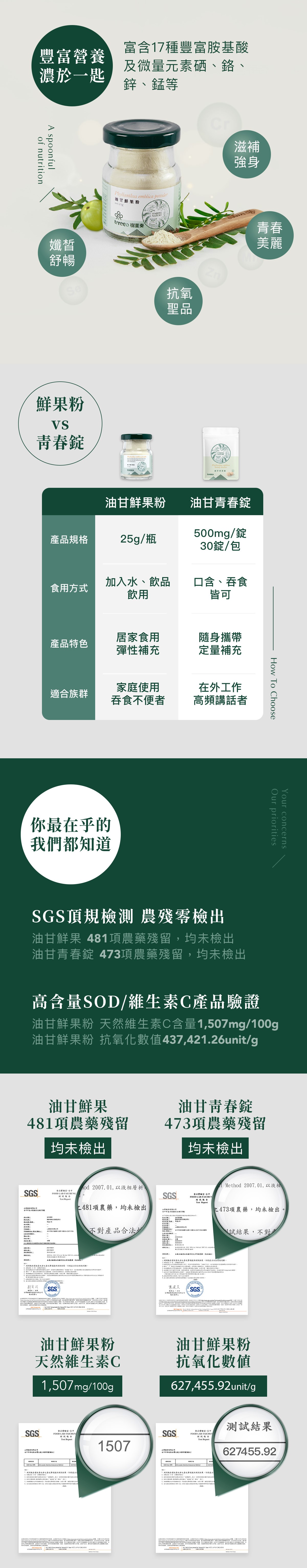 樹重奏油甘鮮果粉為100%油甘果純粉,經真空冷凍乾燥製造而成,保留餘甘子豐富營養