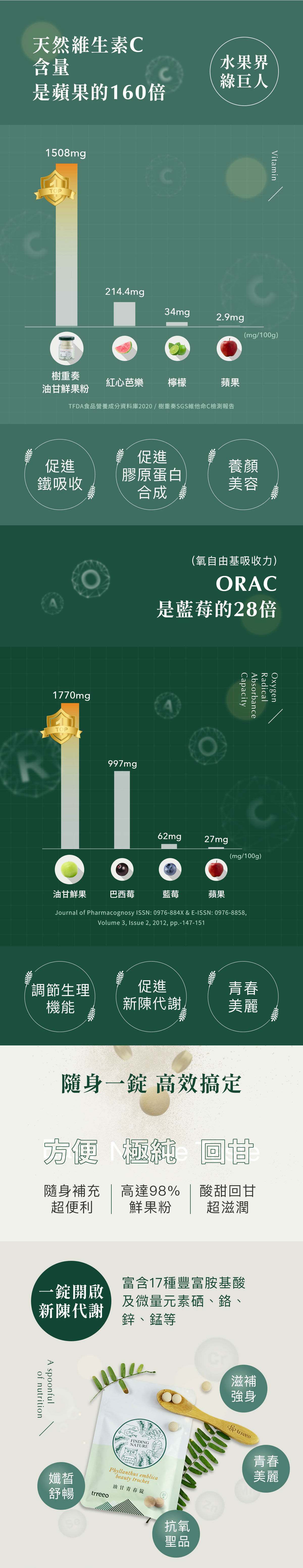 油甘果富含天然維生素C、多種功能性植化素,幫助抗氧青春