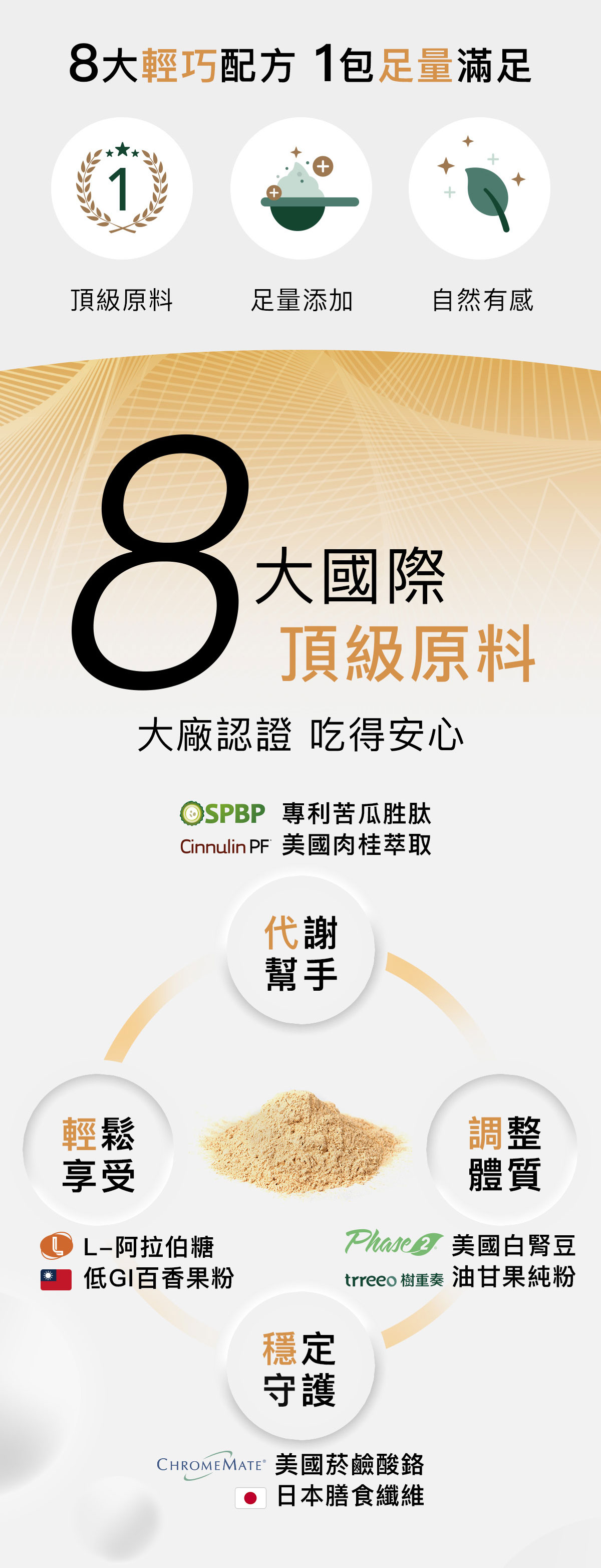 糖醣走穩孅粉添加美國Phase2白腎豆、肉桂、苦瓜胜肽、菸鹼酸鉻,促進新陳代謝