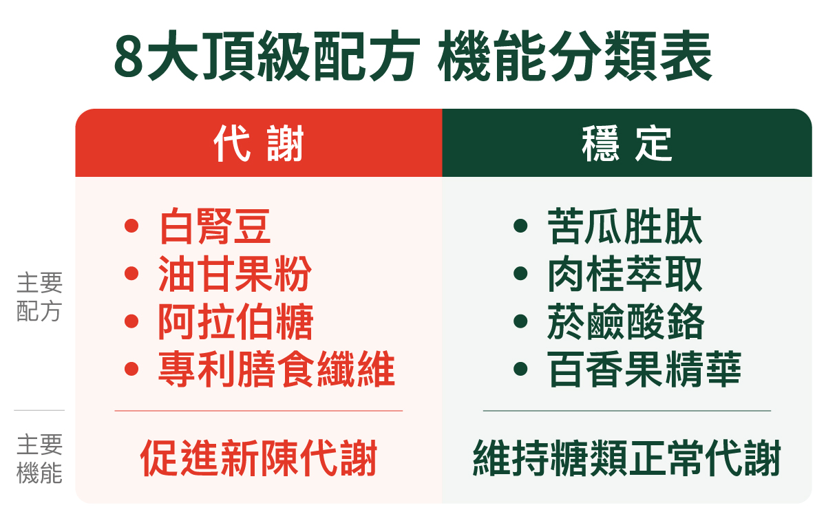代謝和穩定的配方