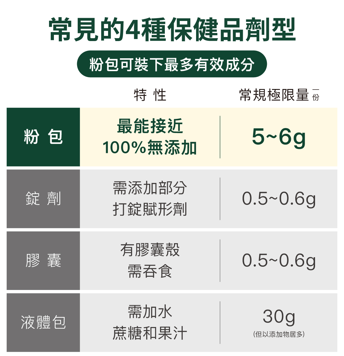 各種劑型特性