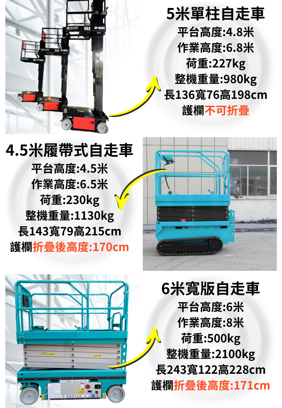5 米單柱自走車 平台高 4.8 米,作業高 6.8 米,荷重 227kg,整機僅 980kg,尺寸小巧(136×76×198cm),護欄不可折疊,適合狹窄空間輕量作業。 4.5 米履帶式自走車 平台高 4.5 米,作業高 6.5 米,荷重 230kg,履帶底盤通過性強,護欄折疊後僅 170cm,適合不平地面與低矮空間進出。 6 米寬版自走車 平台高 6 米,作業高 8 米,荷重達 500kg,大平台穩定性強,護欄可折疊,適合多人協作或載運物料的工程。 全機型提供專業租售與原廠保固,桃竹苗以北快速配送,滿足多元高空作業需求