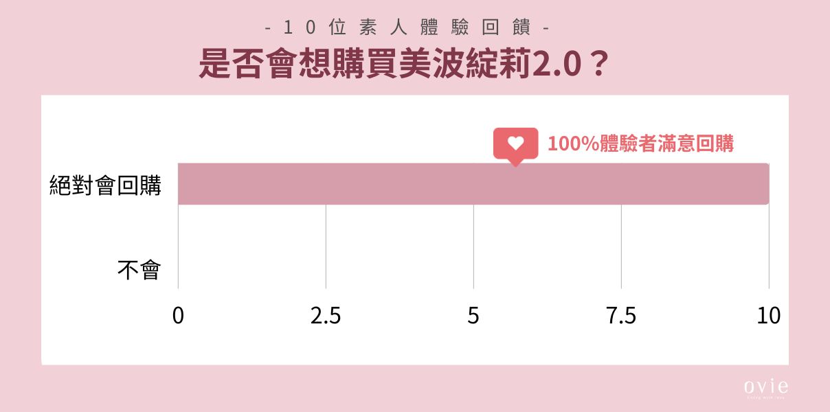 體驗者回饋統計2