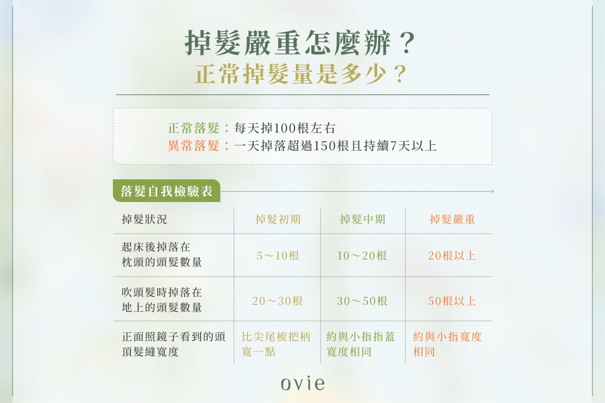 掉髮嚴重怎麼辦?正常掉髮量是多少?