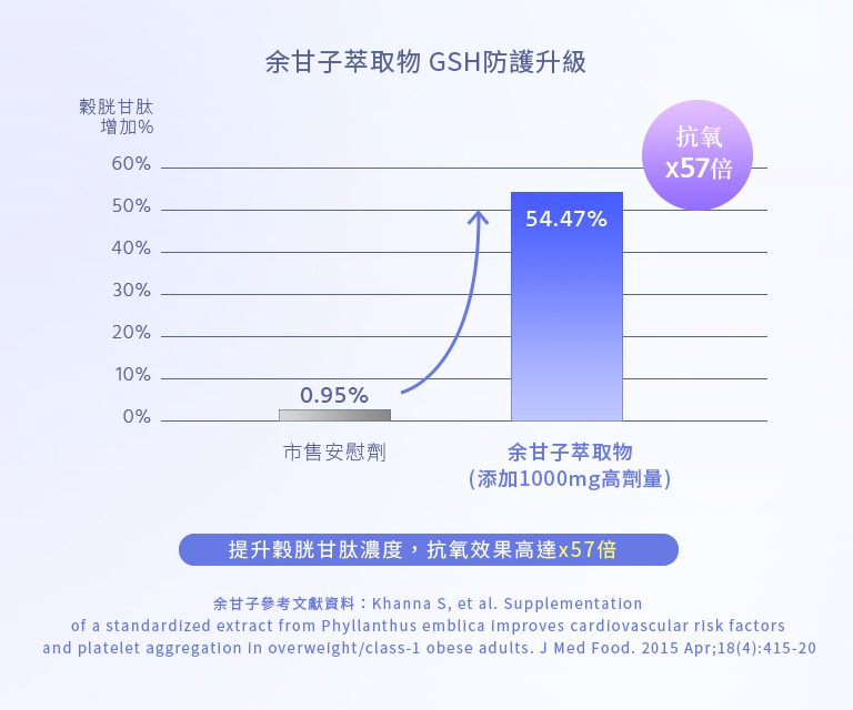 余甘子抗氧化示意圖,富含維生素C與多酚,美姬水光錠添加余甘子萃取,輔助亮白膚色並提升穀胱甘肽抗氧化力,強化水光肌養成
